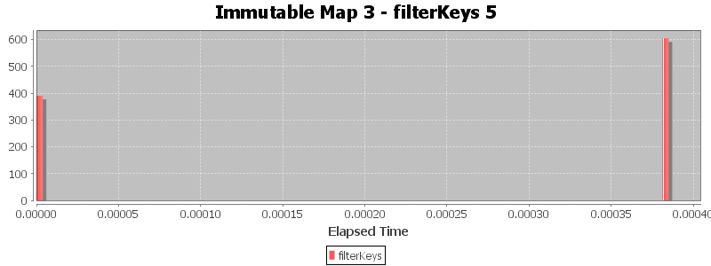 Immutable Map 3 - filterKeys 5